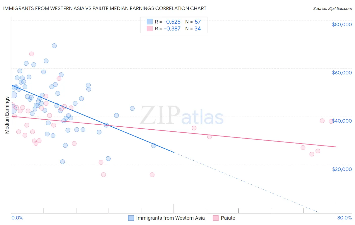 Immigrants from Western Asia vs Paiute Median Earnings