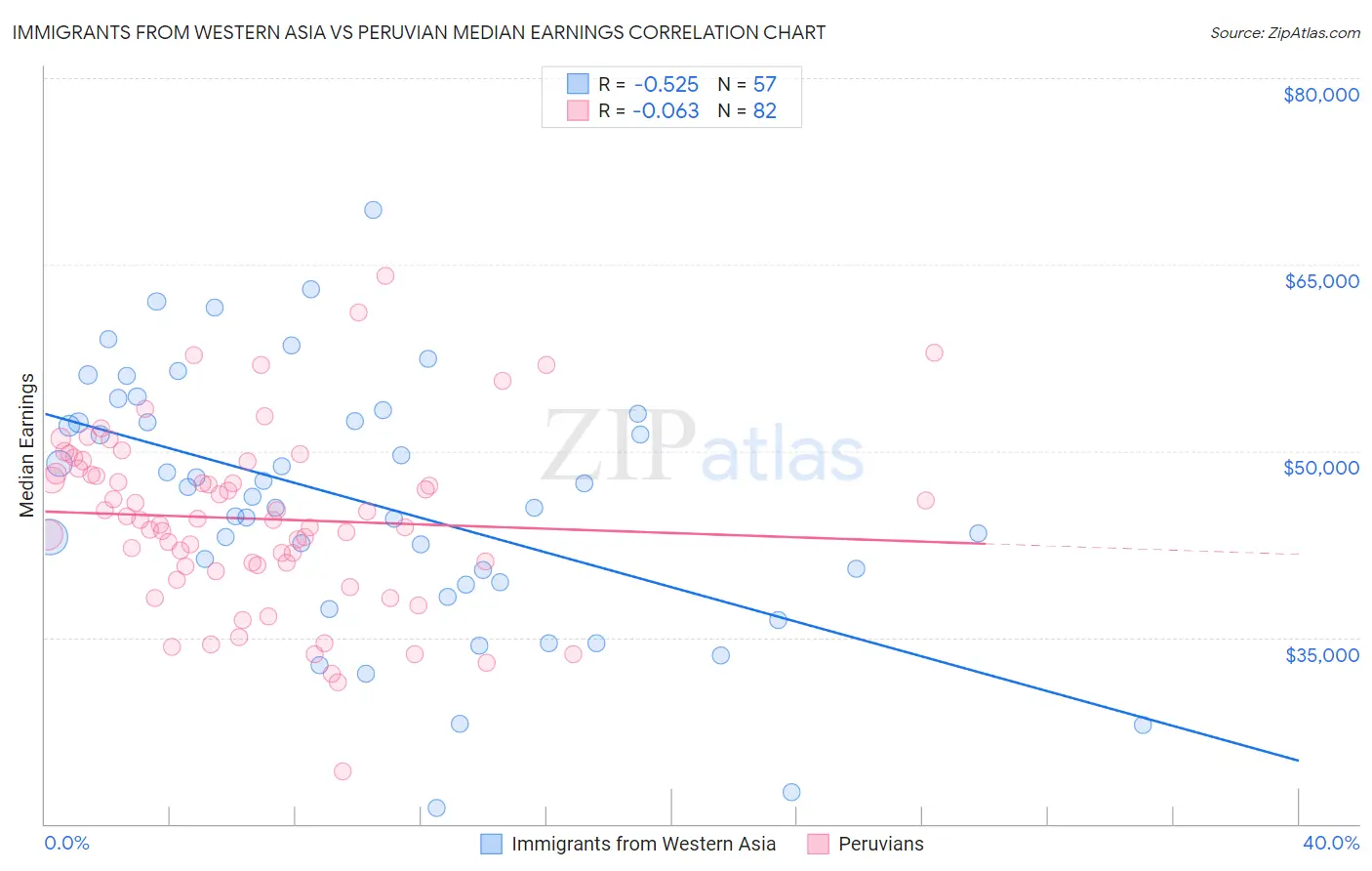 Immigrants from Western Asia vs Peruvian Median Earnings