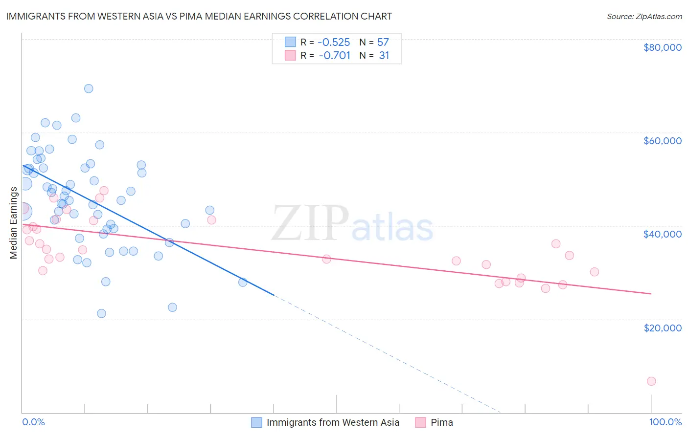 Immigrants from Western Asia vs Pima Median Earnings