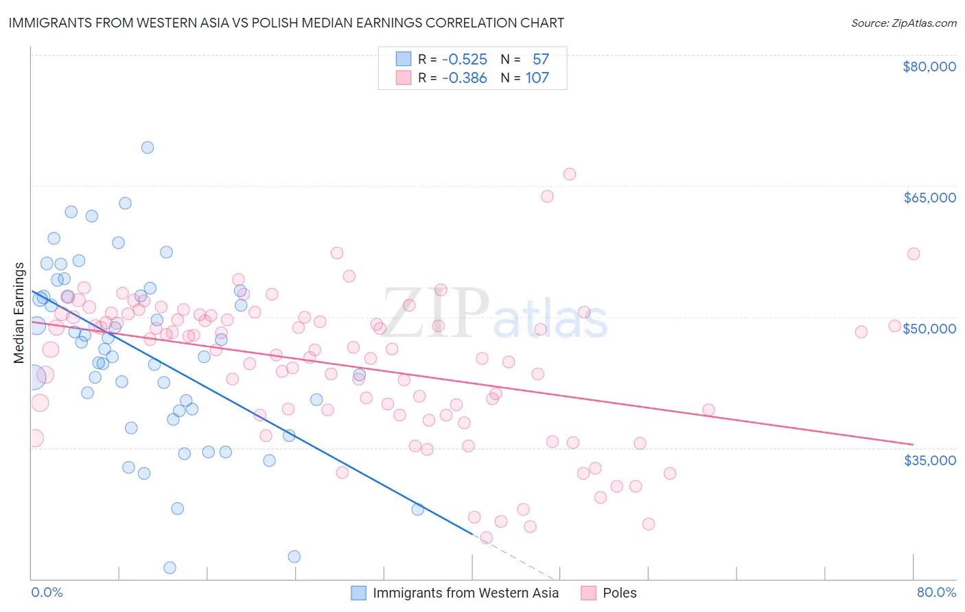 Immigrants from Western Asia vs Polish Median Earnings
