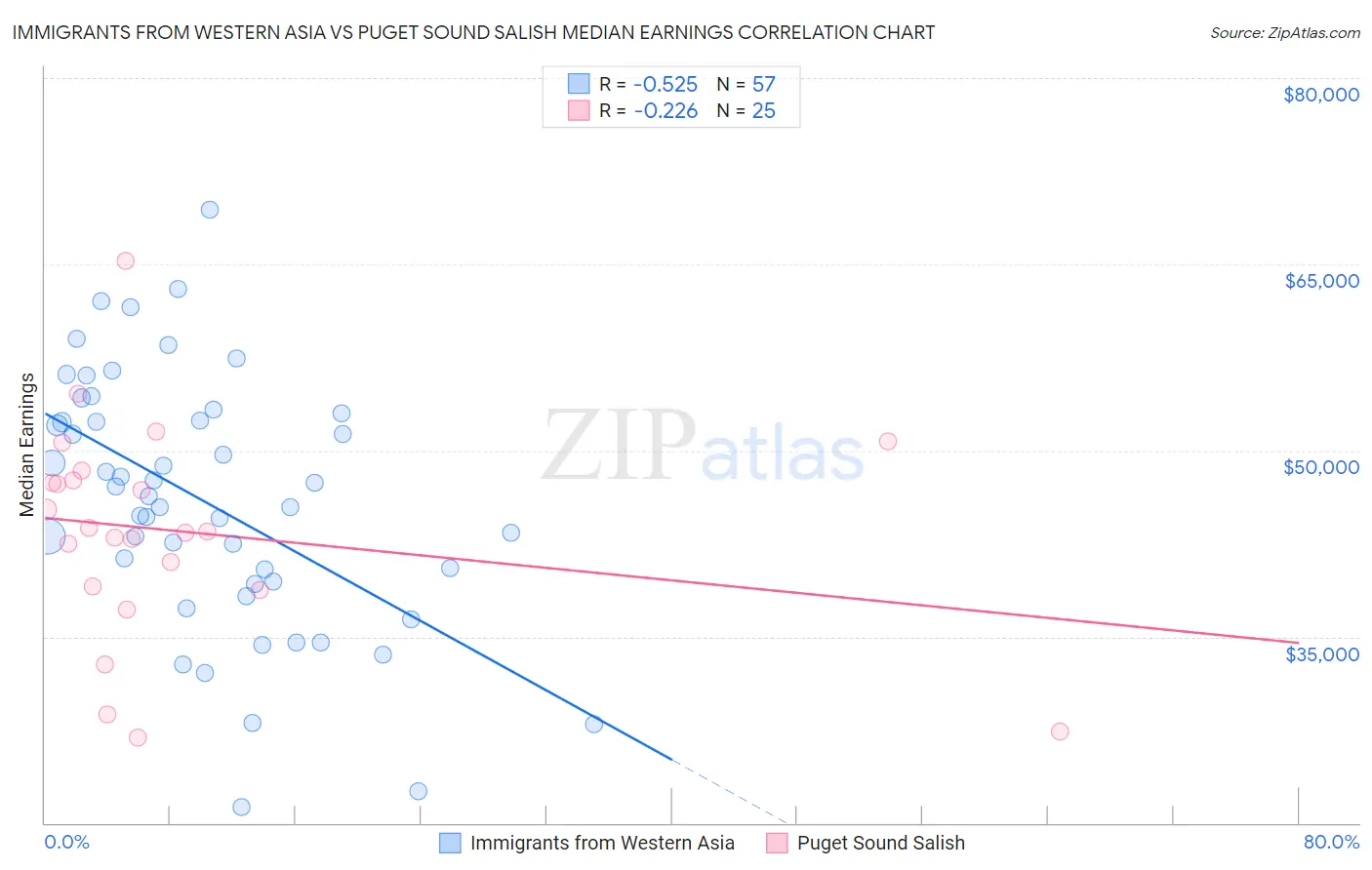 Immigrants from Western Asia vs Puget Sound Salish Median Earnings