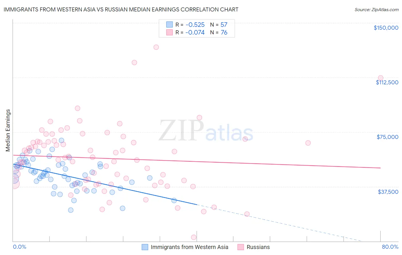Immigrants from Western Asia vs Russian Median Earnings