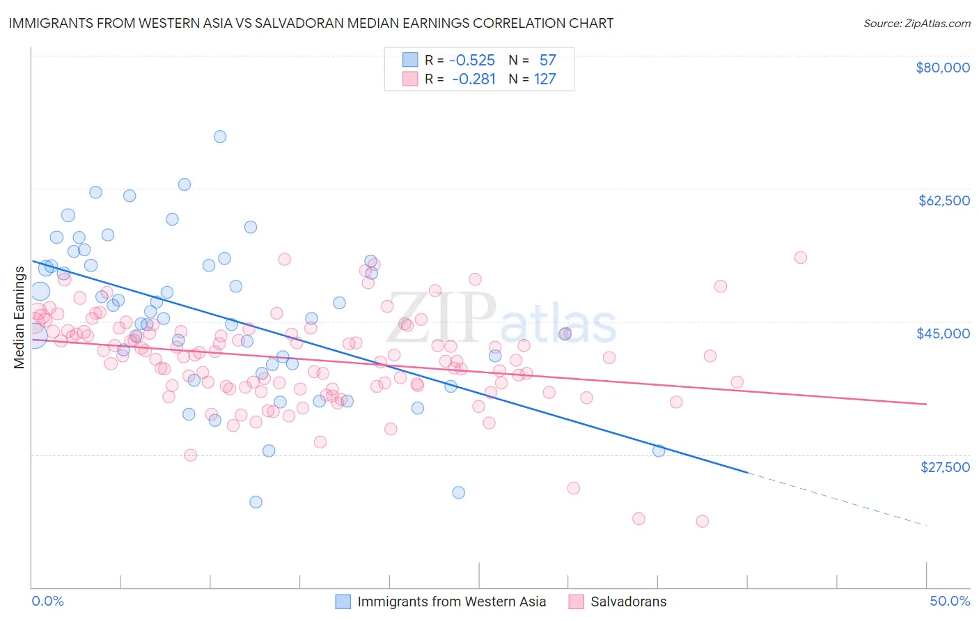 Immigrants from Western Asia vs Salvadoran Median Earnings