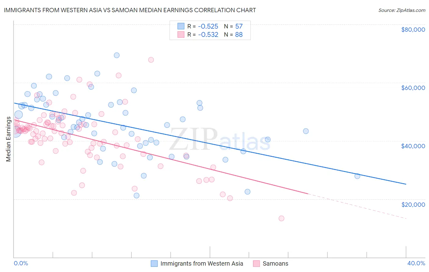 Immigrants from Western Asia vs Samoan Median Earnings