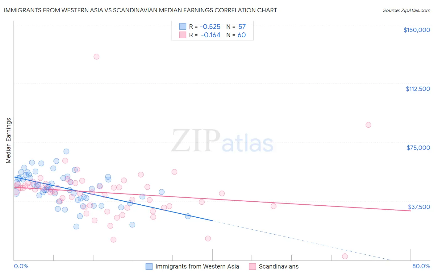 Immigrants from Western Asia vs Scandinavian Median Earnings