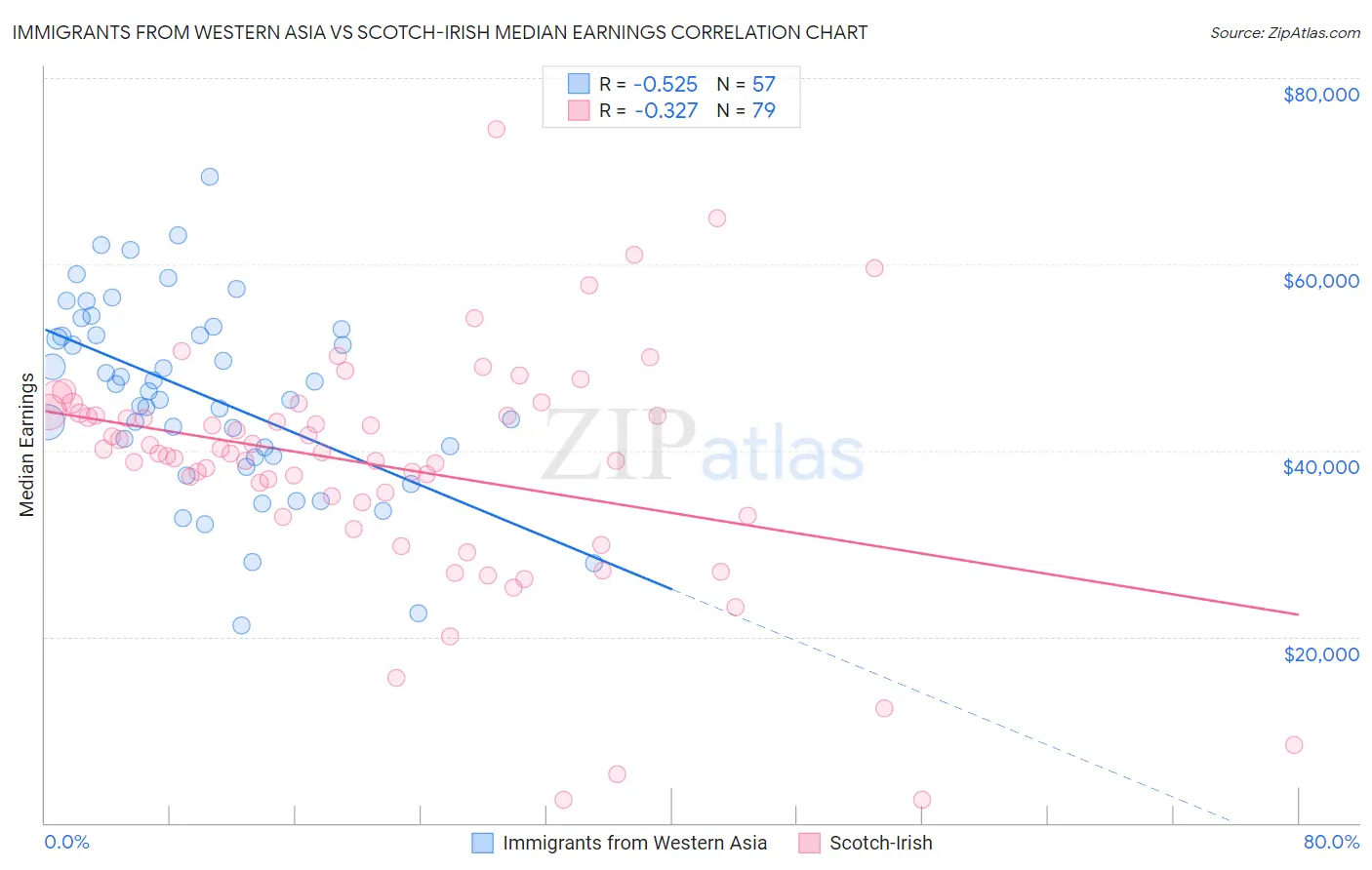 Immigrants from Western Asia vs Scotch-Irish Median Earnings