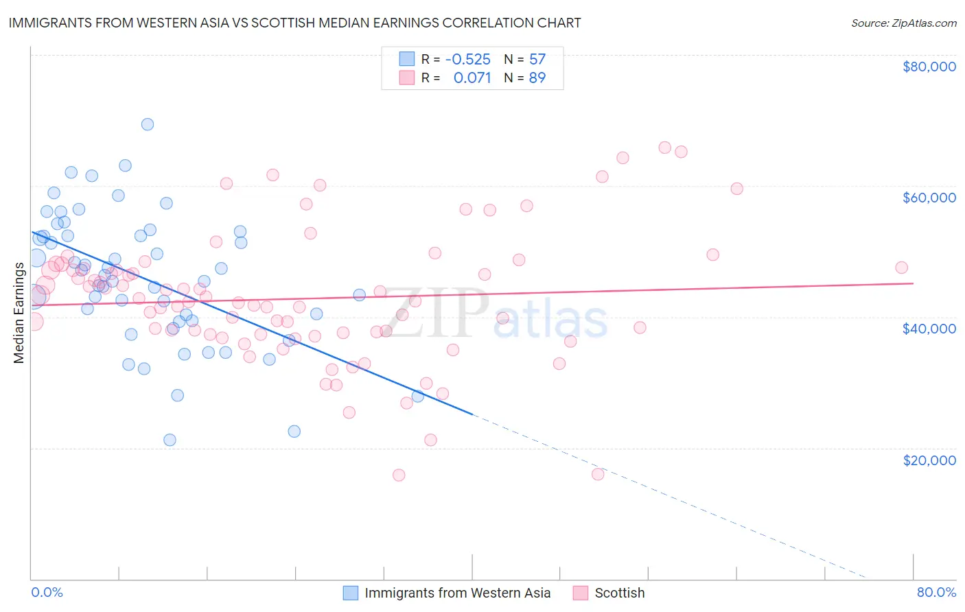 Immigrants from Western Asia vs Scottish Median Earnings