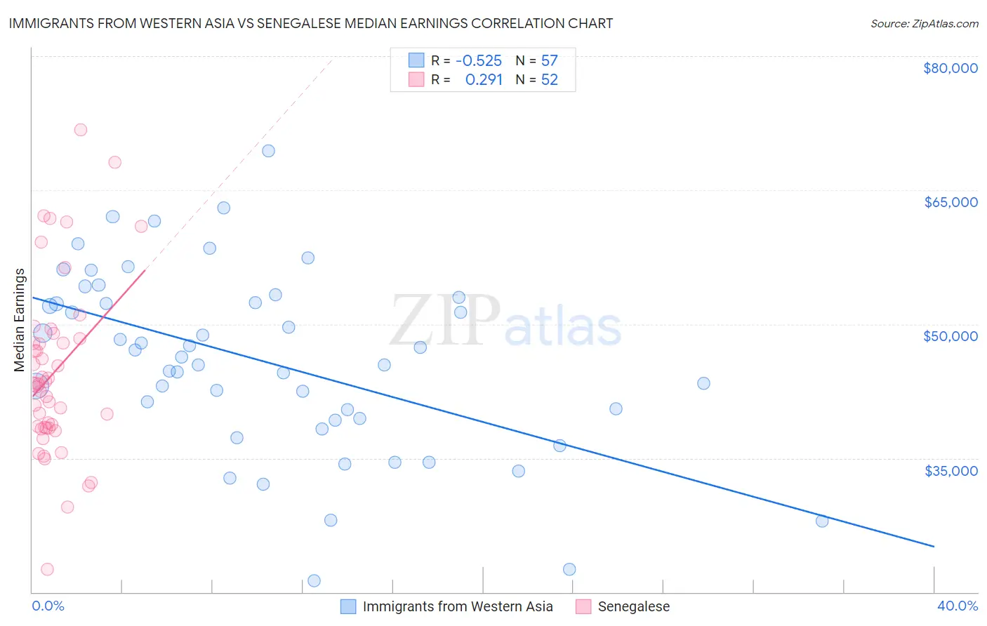 Immigrants from Western Asia vs Senegalese Median Earnings