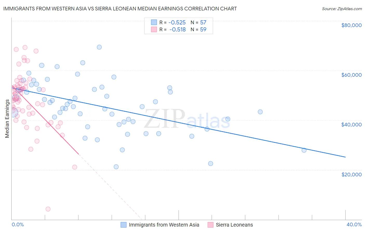 Immigrants from Western Asia vs Sierra Leonean Median Earnings