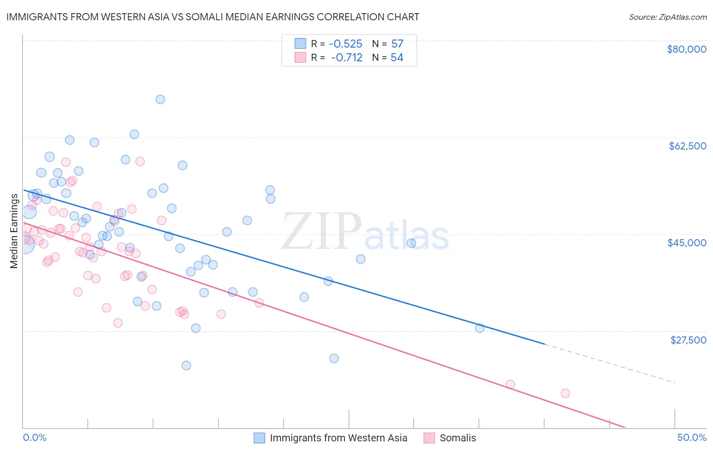 Immigrants from Western Asia vs Somali Median Earnings