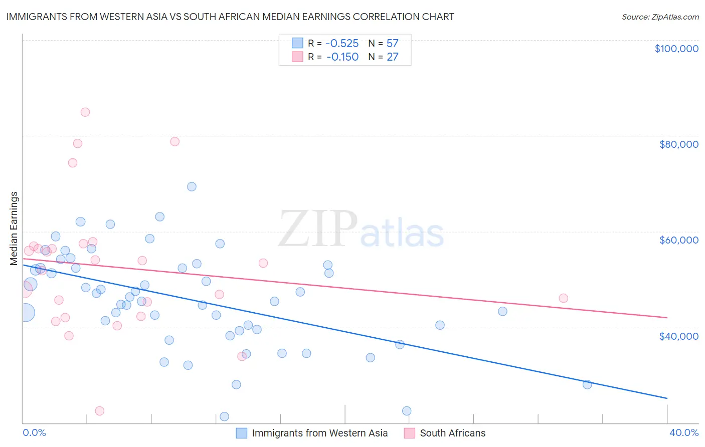 Immigrants from Western Asia vs South African Median Earnings
