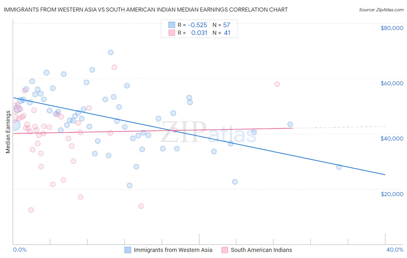 Immigrants from Western Asia vs South American Indian Median Earnings