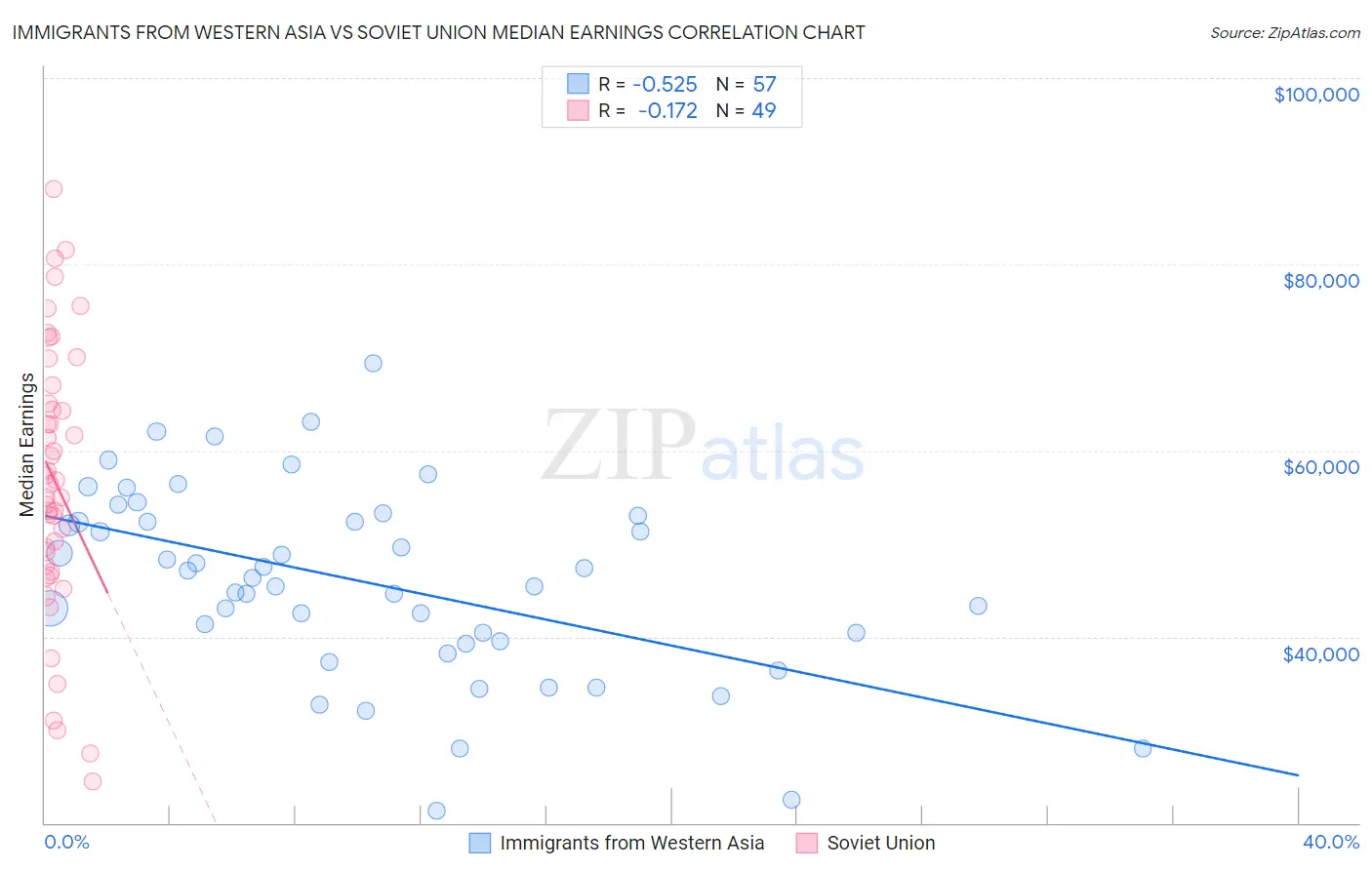 Immigrants from Western Asia vs Soviet Union Median Earnings