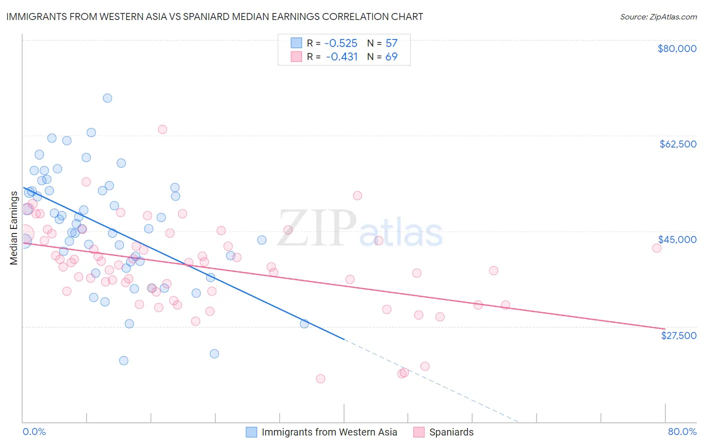 Immigrants from Western Asia vs Spaniard Median Earnings