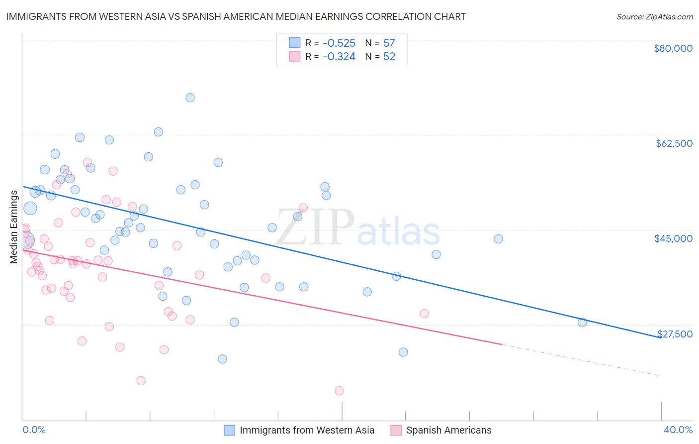 Immigrants from Western Asia vs Spanish American Median Earnings