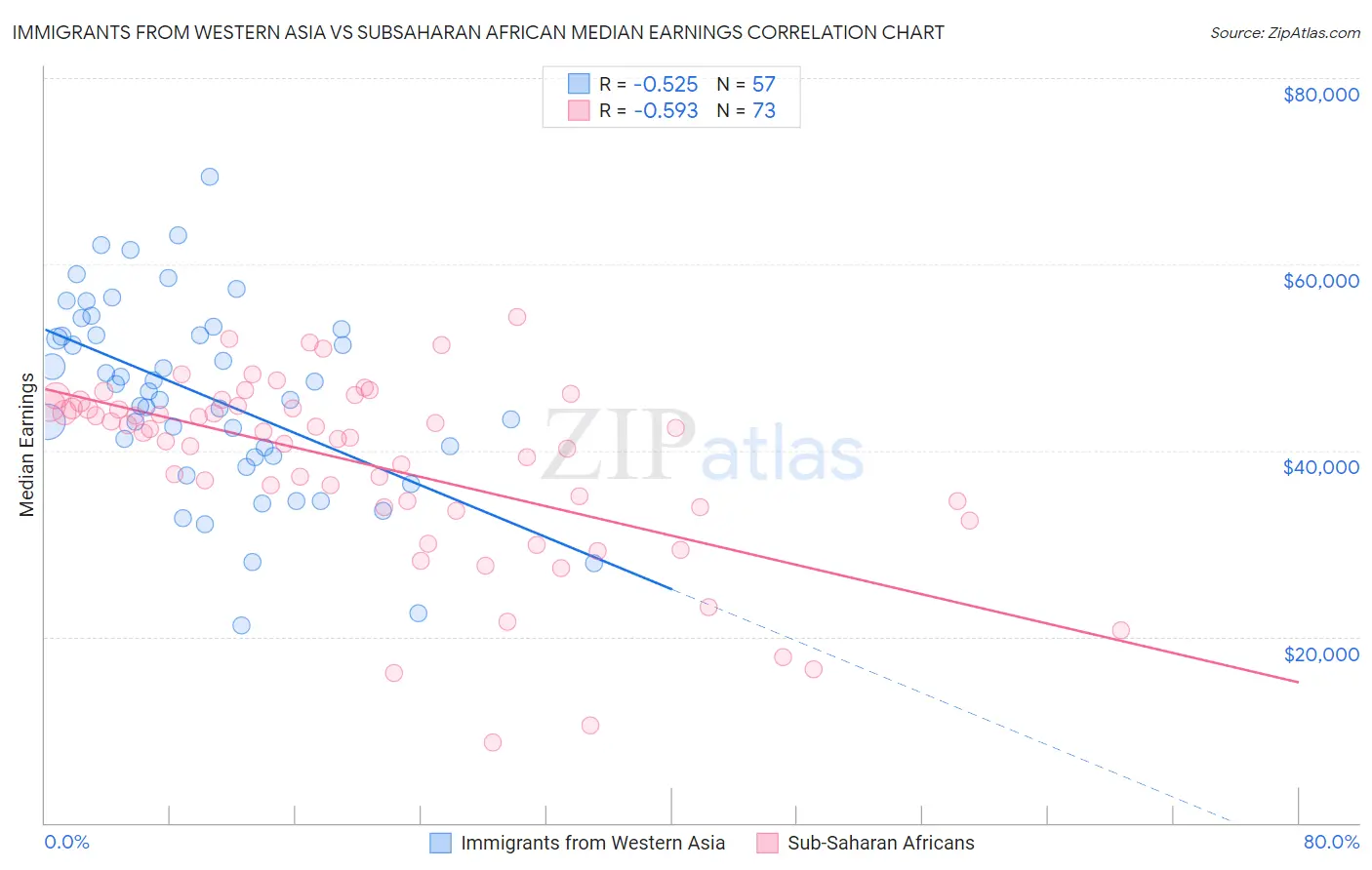 Immigrants from Western Asia vs Subsaharan African Median Earnings