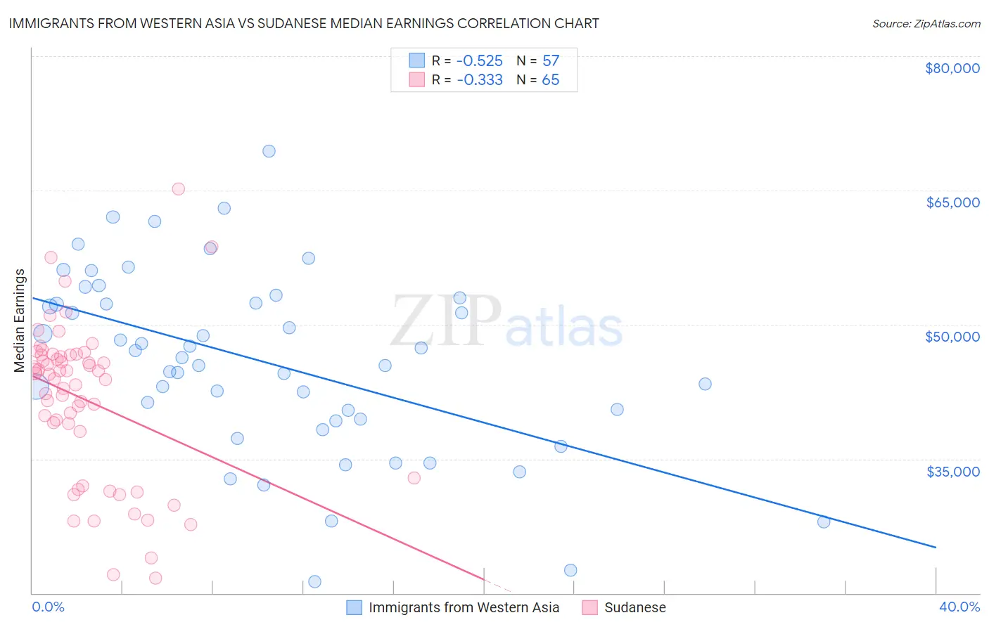 Immigrants from Western Asia vs Sudanese Median Earnings