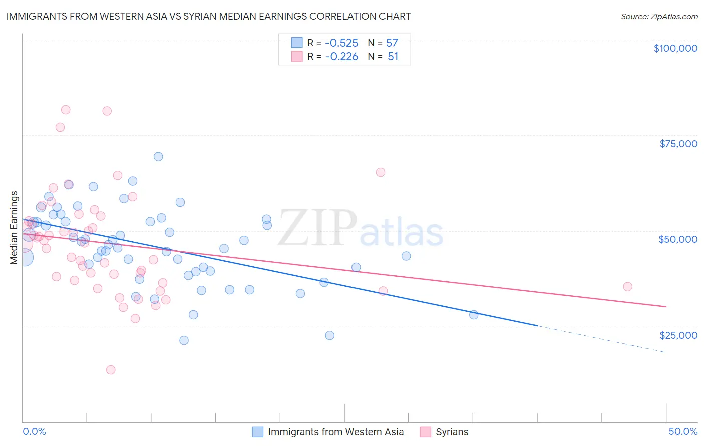 Immigrants from Western Asia vs Syrian Median Earnings