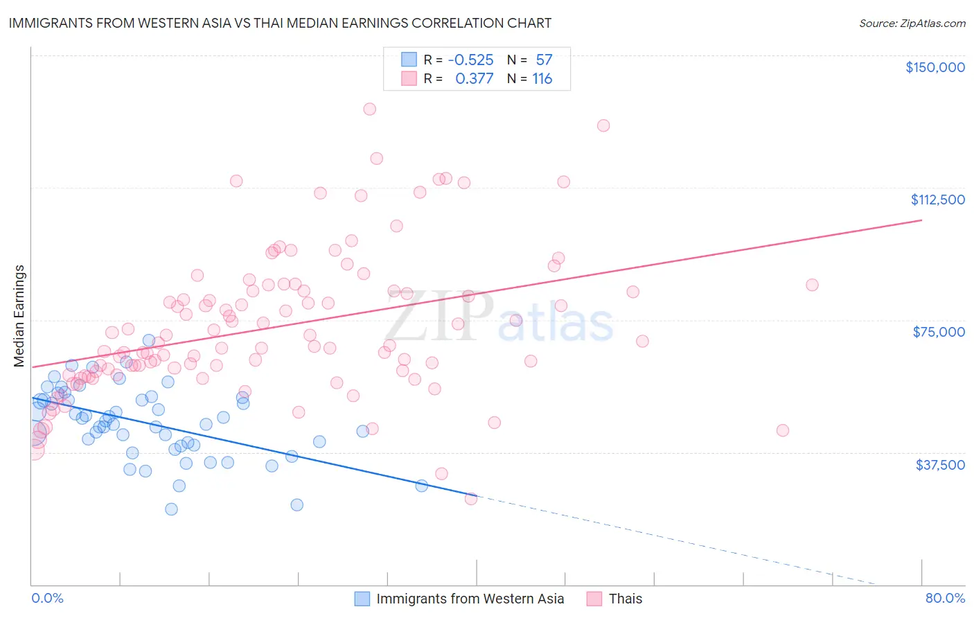 Immigrants from Western Asia vs Thai Median Earnings