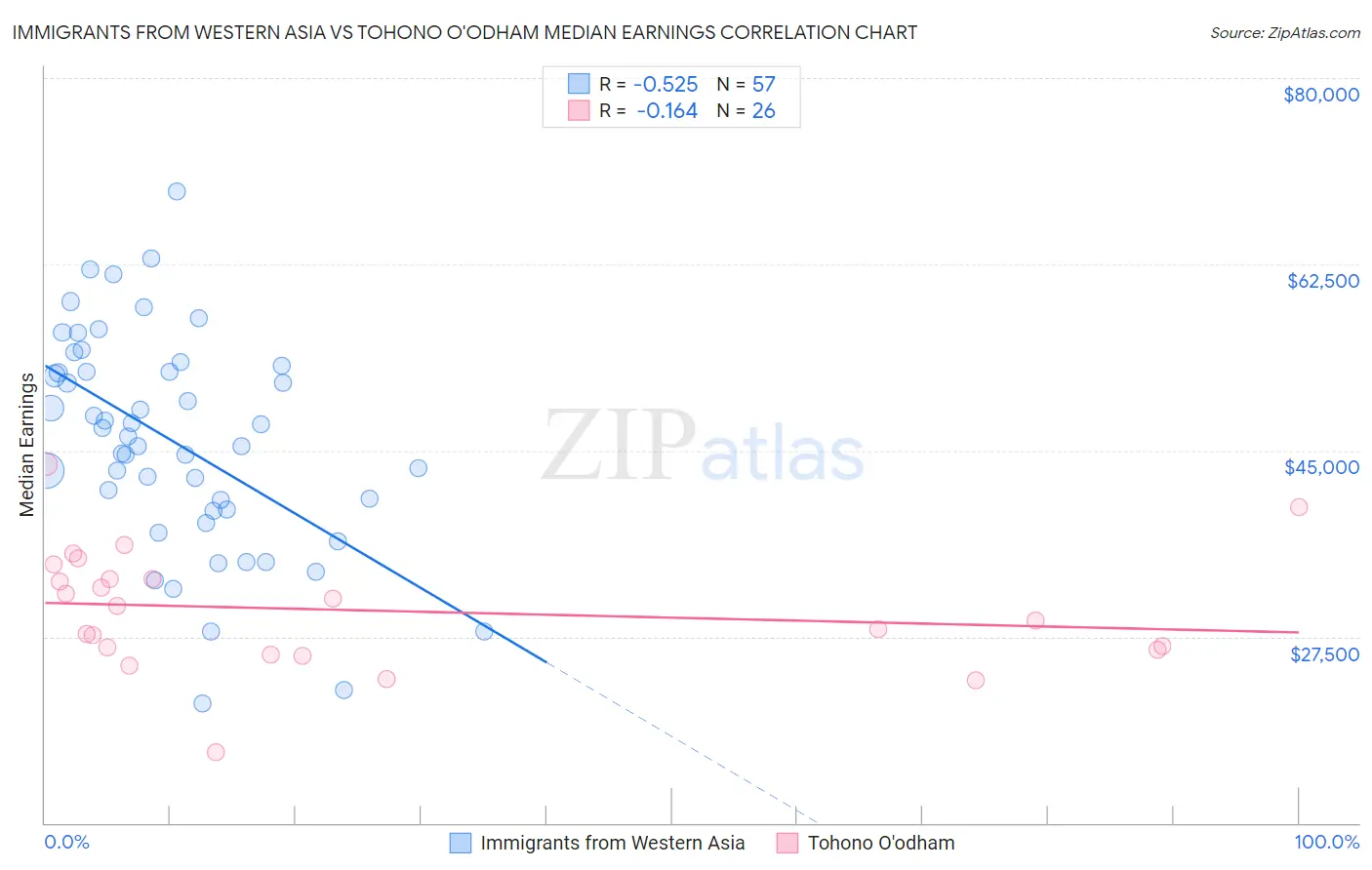 Immigrants from Western Asia vs Tohono O'odham Median Earnings