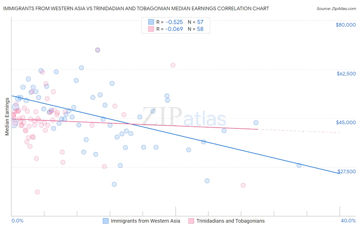 Immigrants from Western Asia vs Trinidadian and Tobagonian Median Earnings