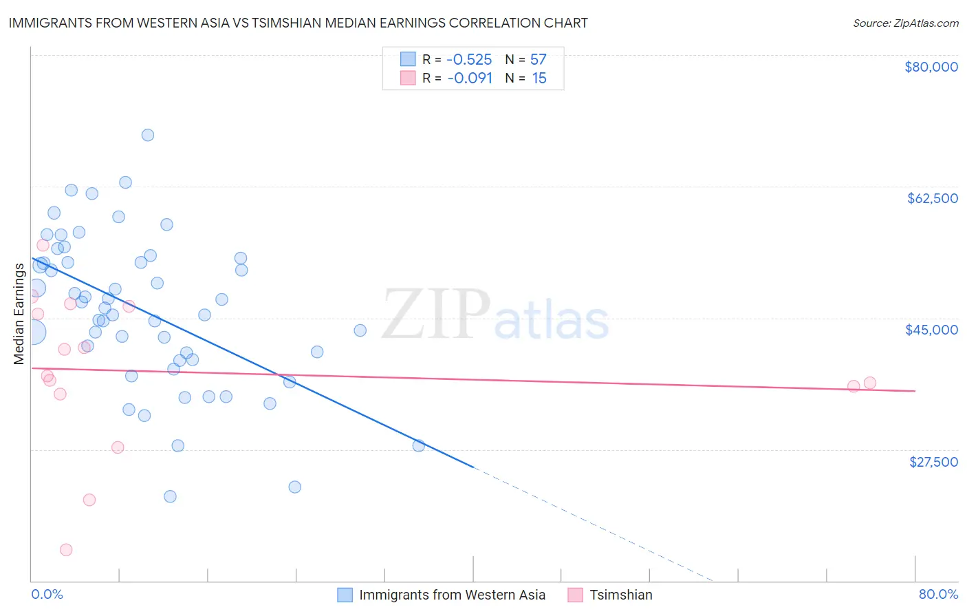 Immigrants from Western Asia vs Tsimshian Median Earnings