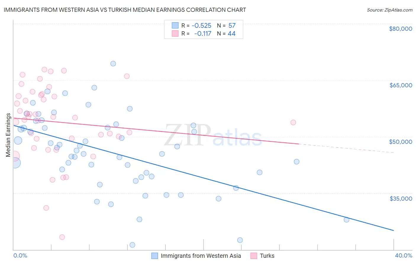 Immigrants from Western Asia vs Turkish Median Earnings