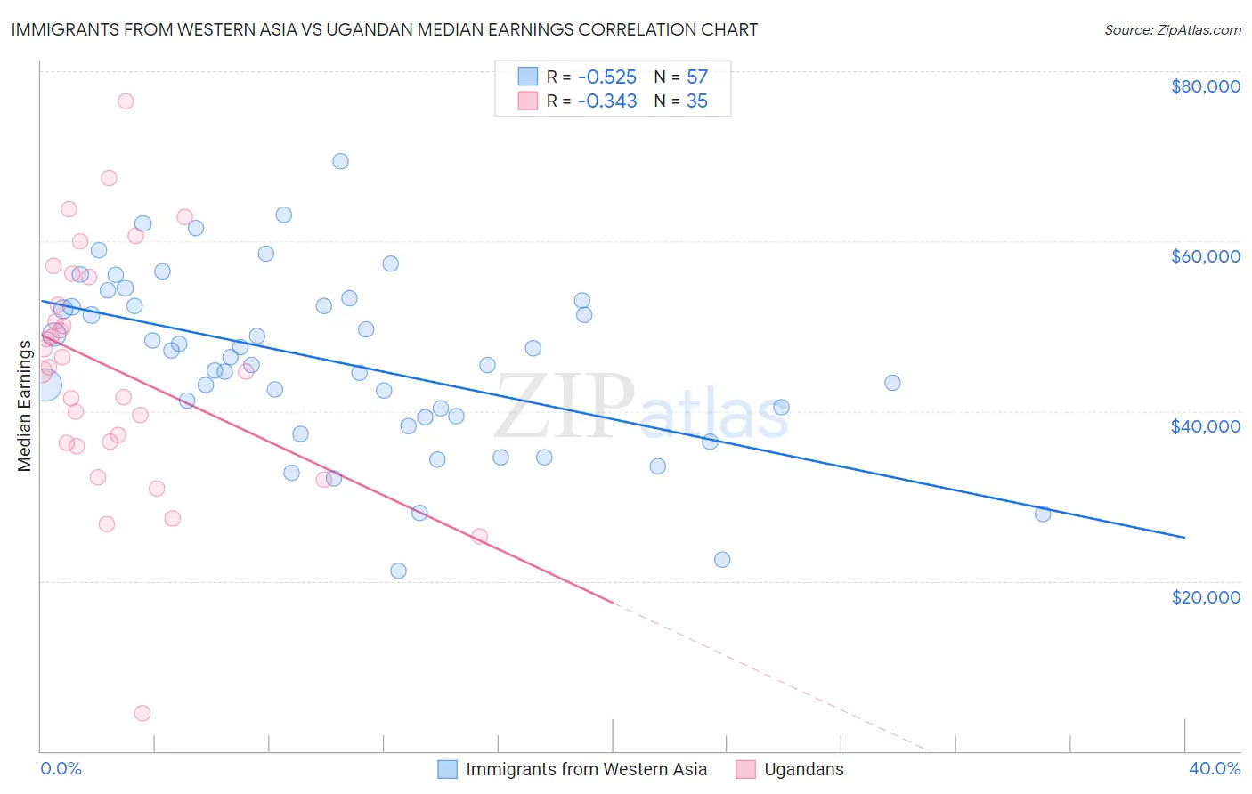 Immigrants from Western Asia vs Ugandan Median Earnings