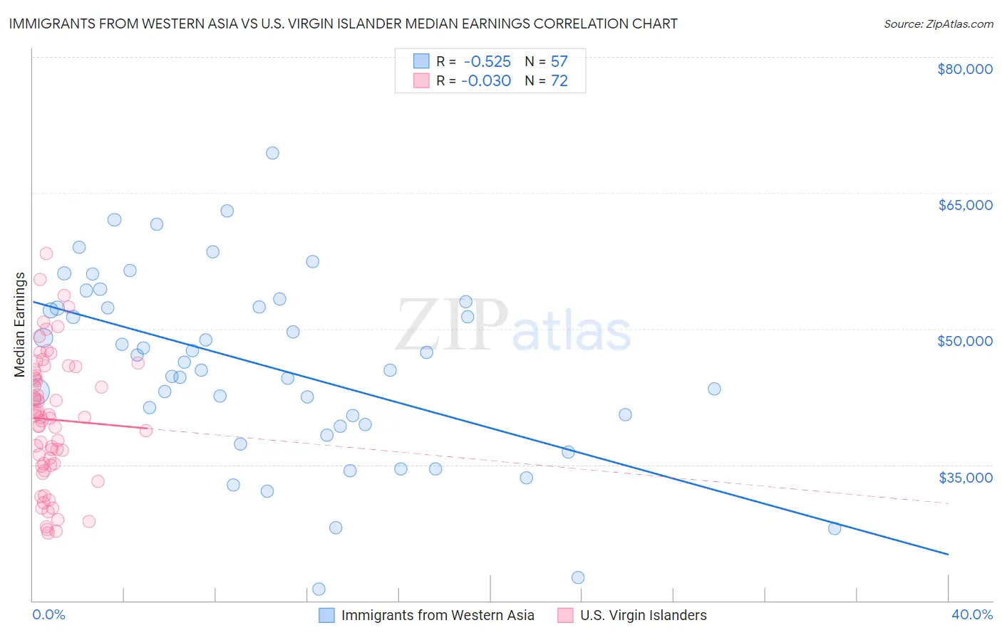 Immigrants from Western Asia vs U.S. Virgin Islander Median Earnings