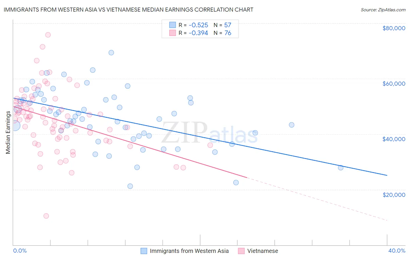 Immigrants from Western Asia vs Vietnamese Median Earnings