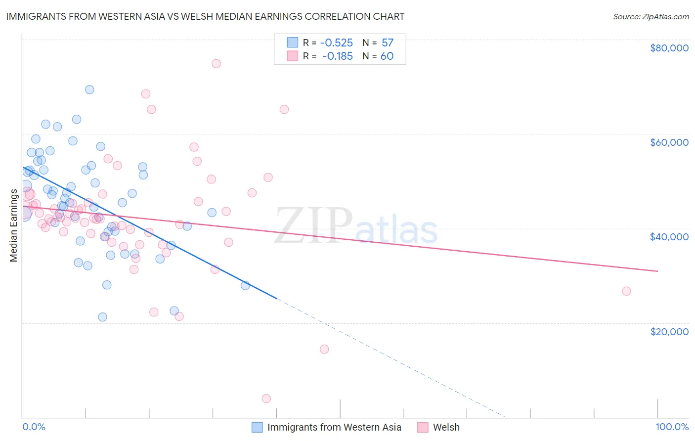 Immigrants from Western Asia vs Welsh Median Earnings