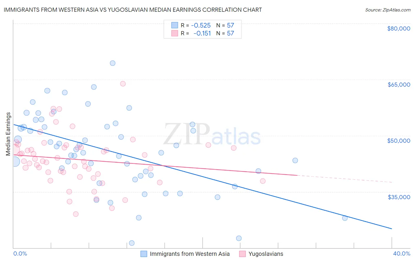 Immigrants from Western Asia vs Yugoslavian Median Earnings