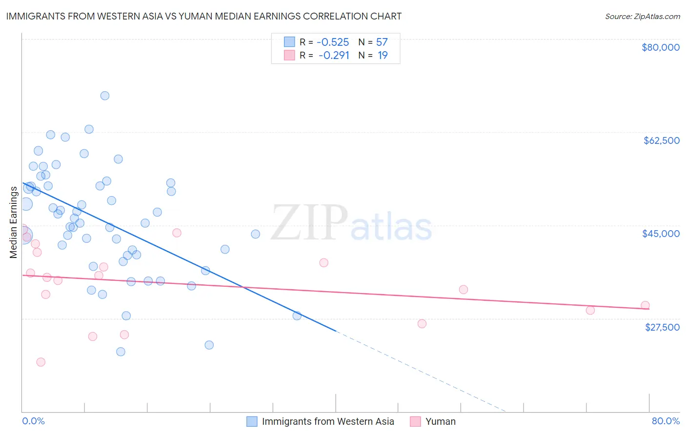 Immigrants from Western Asia vs Yuman Median Earnings