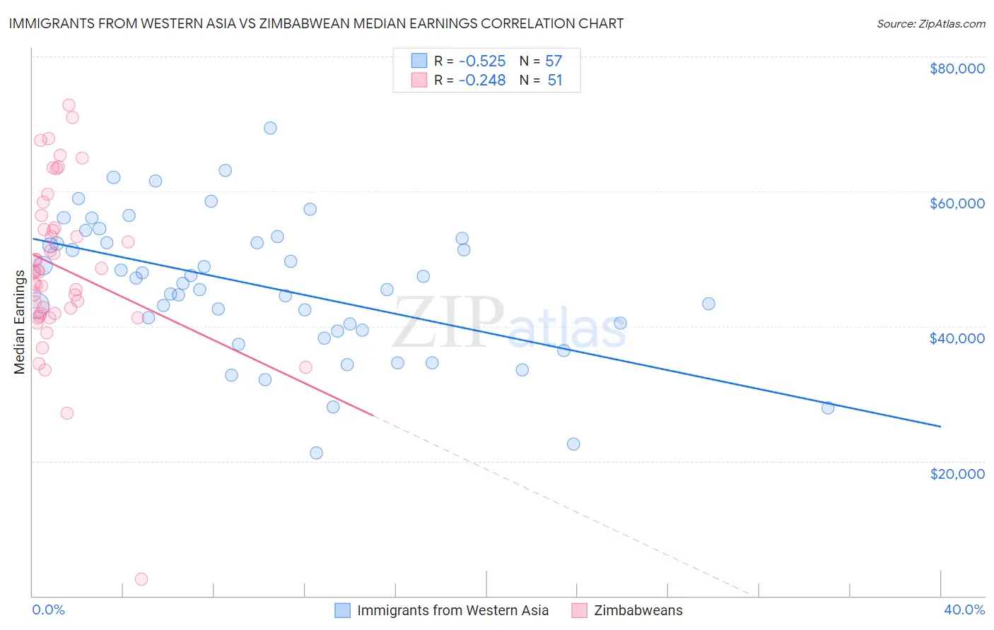 Immigrants from Western Asia vs Zimbabwean Median Earnings