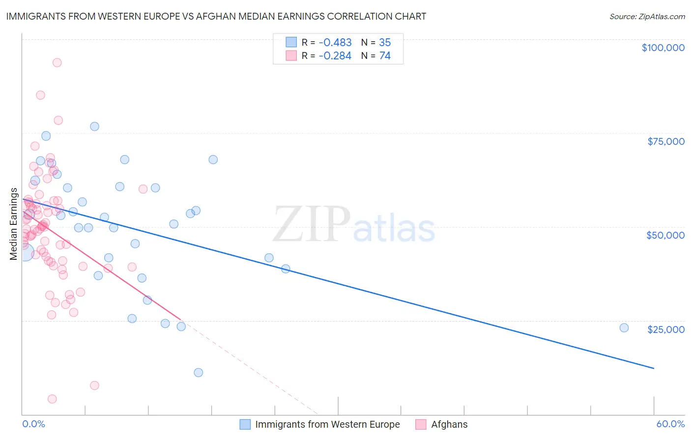 Immigrants from Western Europe vs Afghan Median Earnings