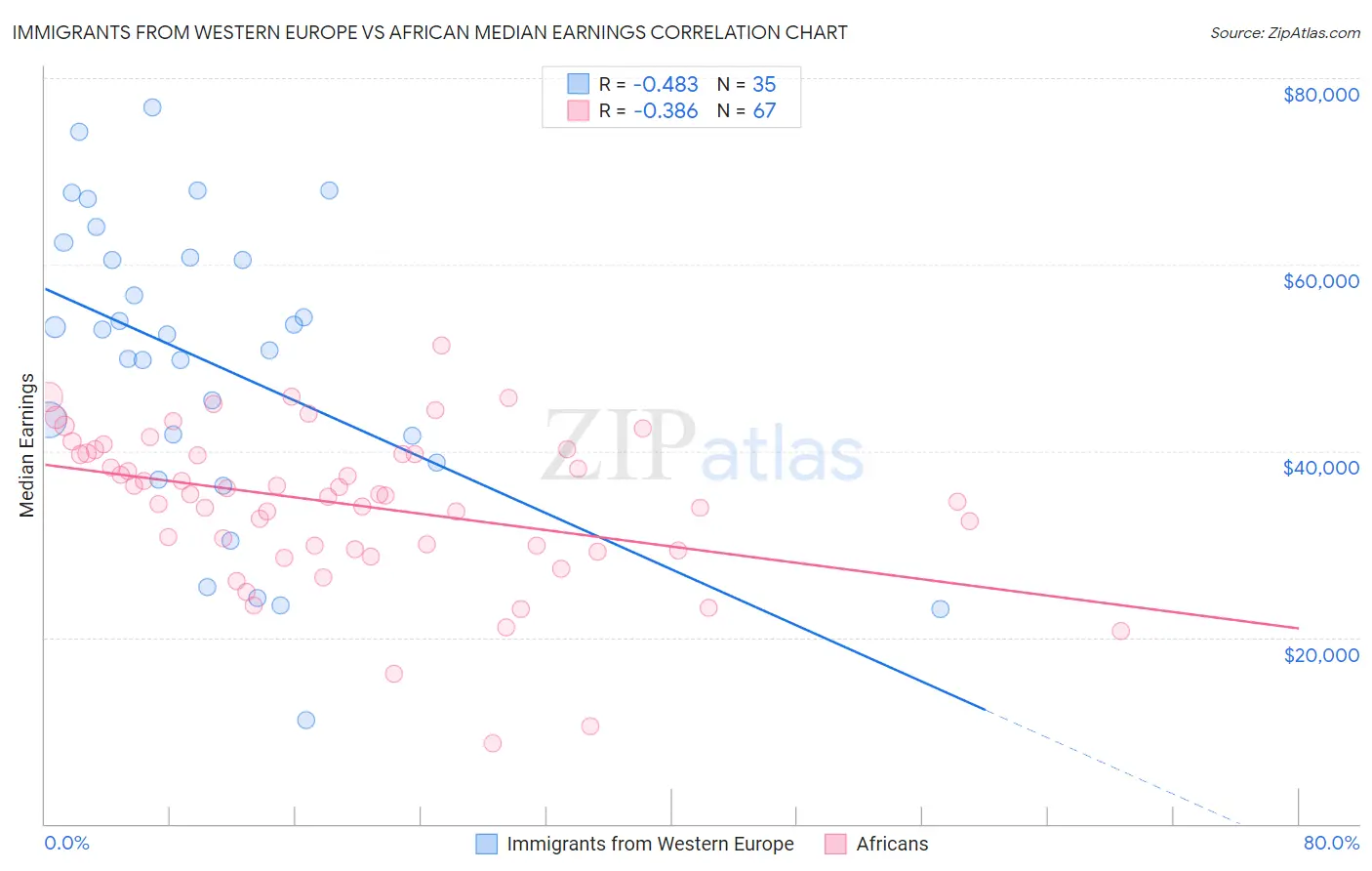 Immigrants from Western Europe vs African Median Earnings