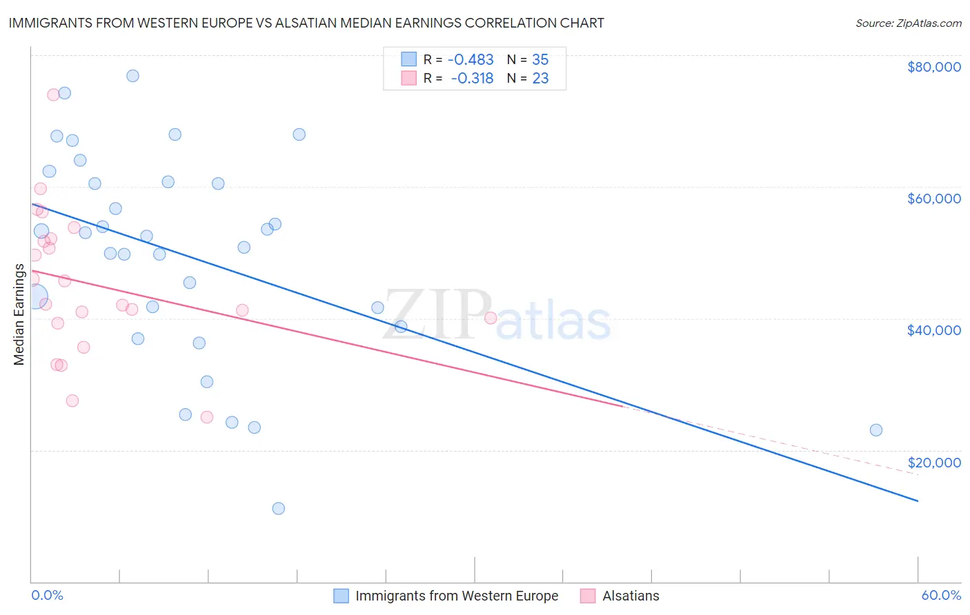 Immigrants from Western Europe vs Alsatian Median Earnings