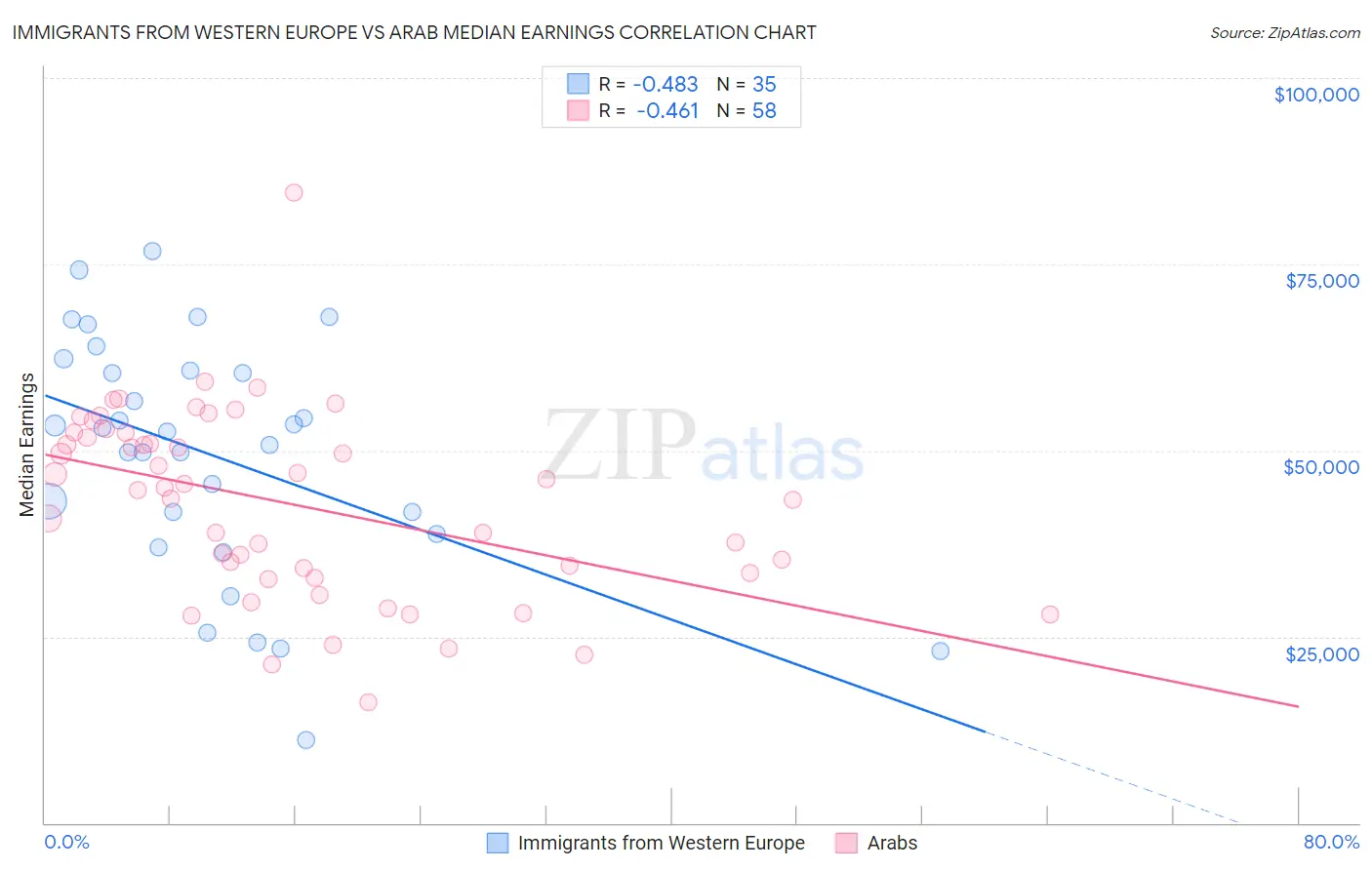 Immigrants from Western Europe vs Arab Median Earnings
