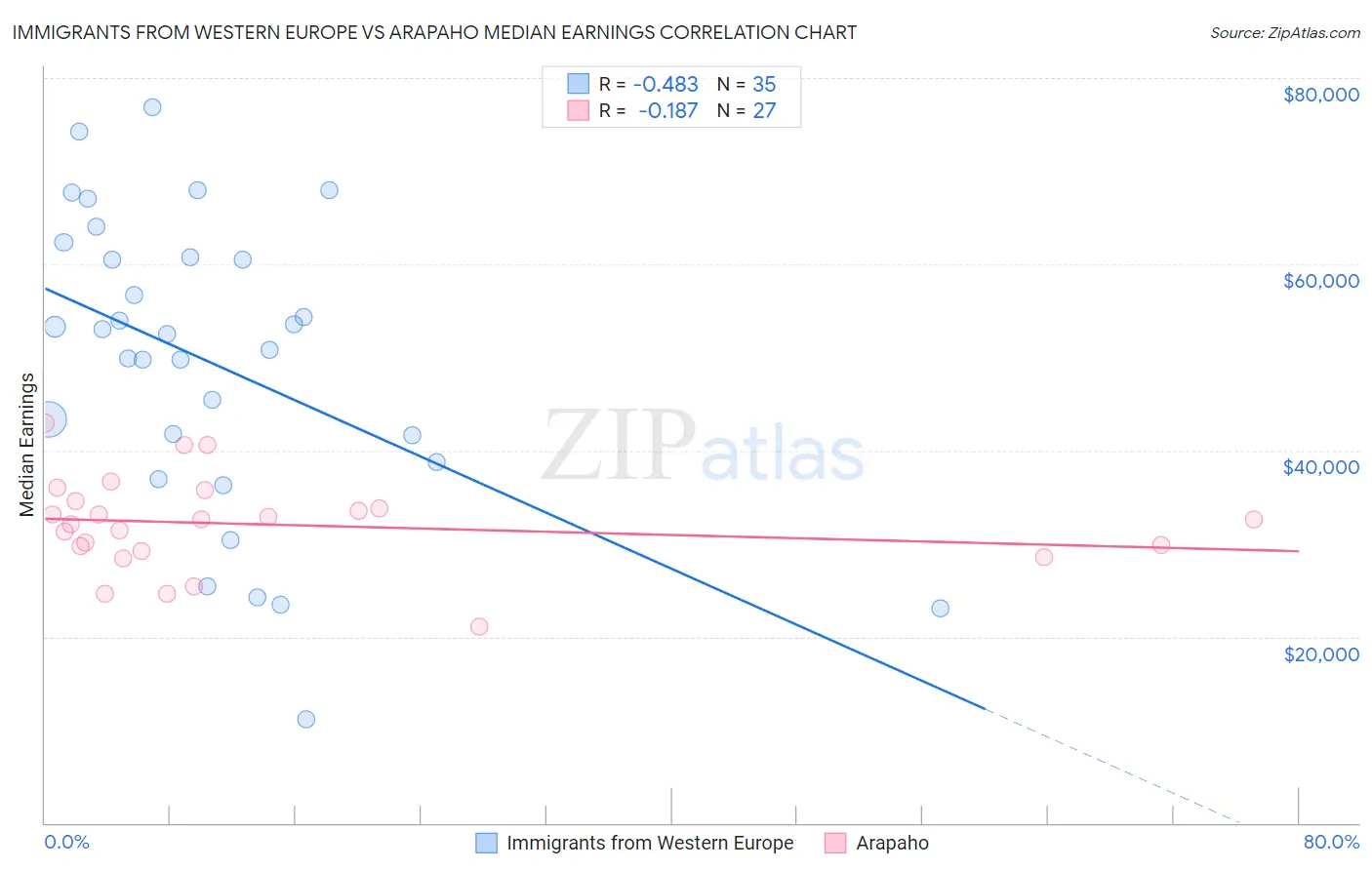 Immigrants from Western Europe vs Arapaho Median Earnings