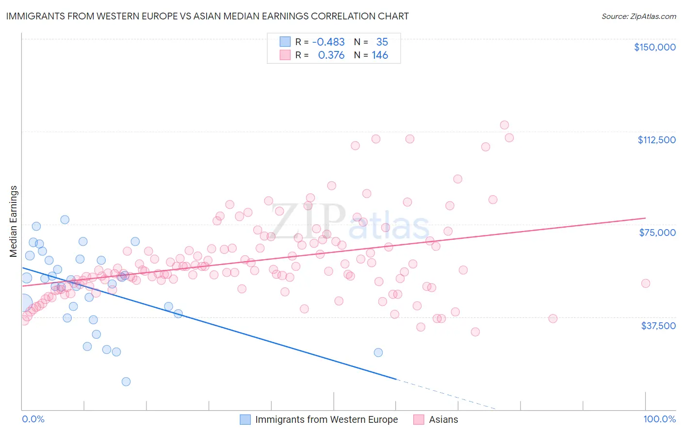 Immigrants from Western Europe vs Asian Median Earnings