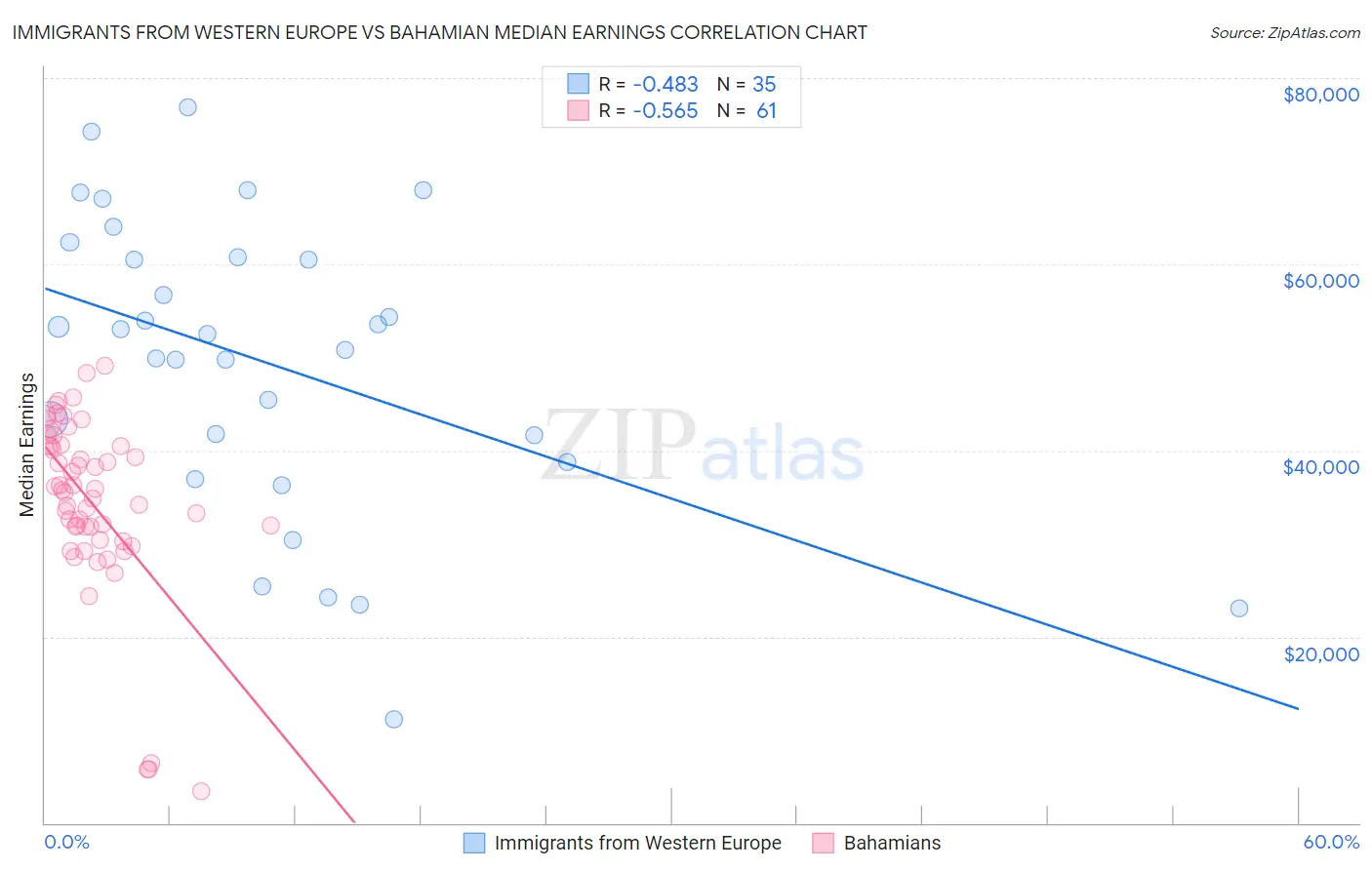Immigrants from Western Europe vs Bahamian Median Earnings