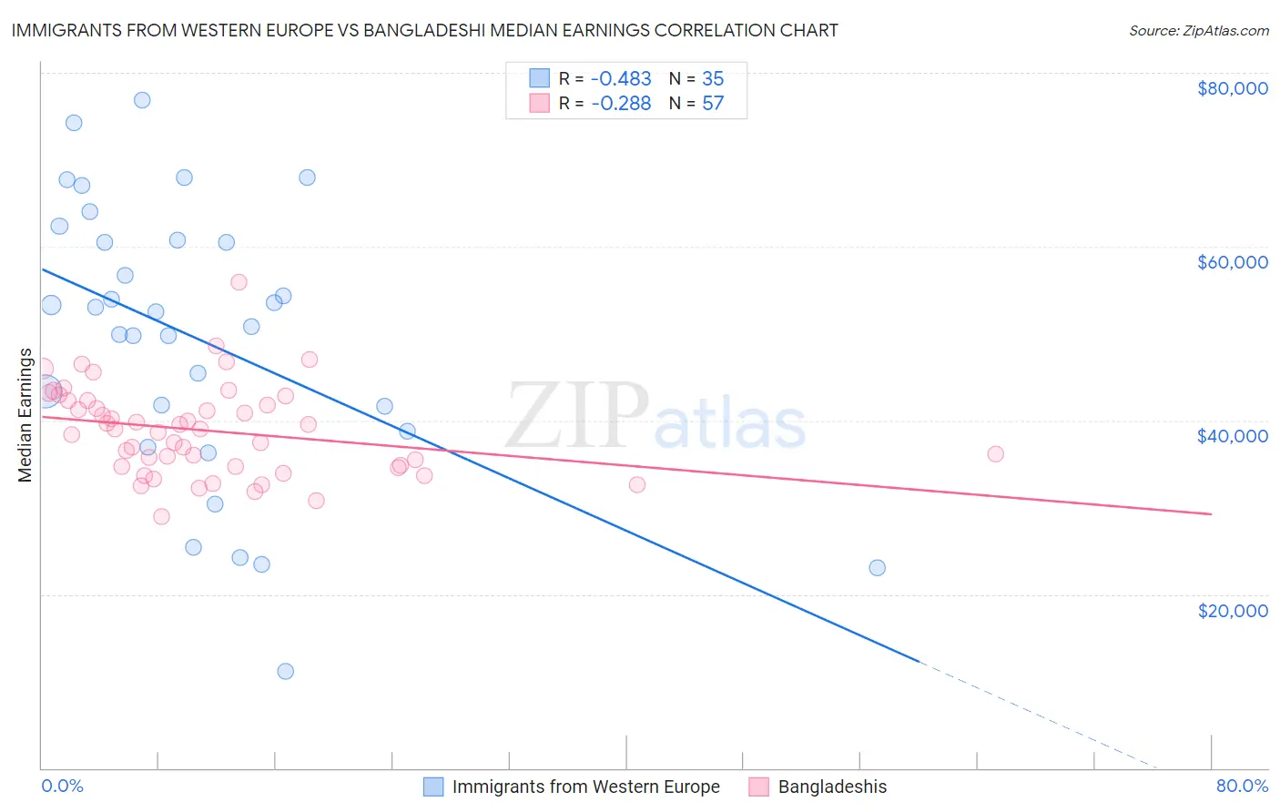 Immigrants from Western Europe vs Bangladeshi Median Earnings