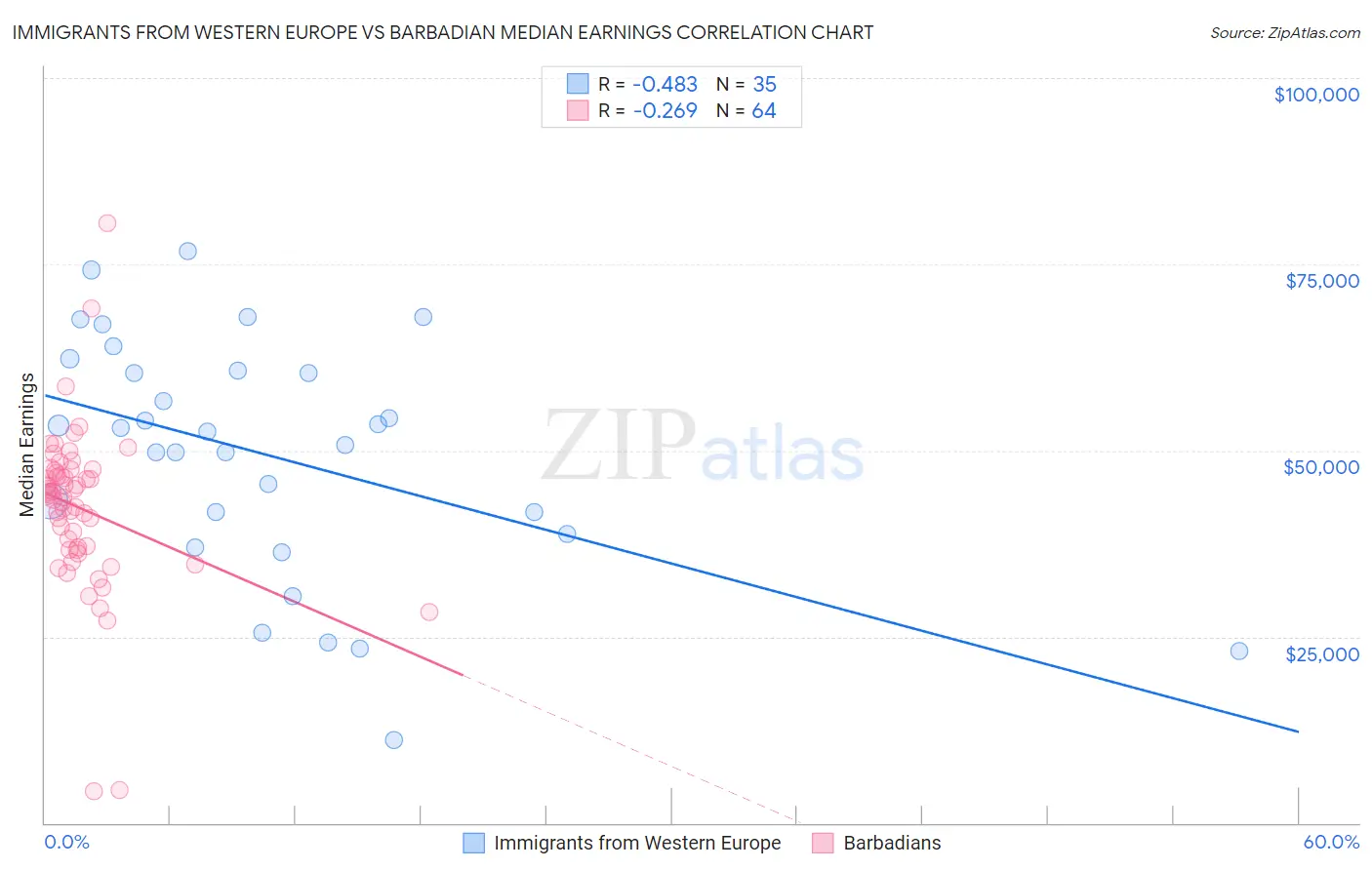 Immigrants from Western Europe vs Barbadian Median Earnings