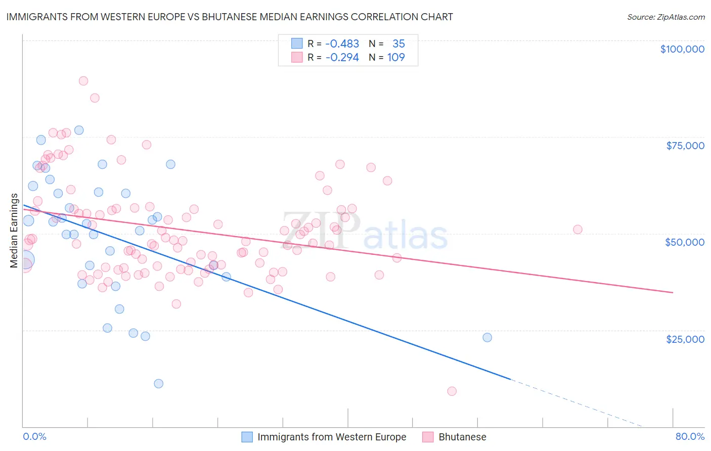 Immigrants from Western Europe vs Bhutanese Median Earnings