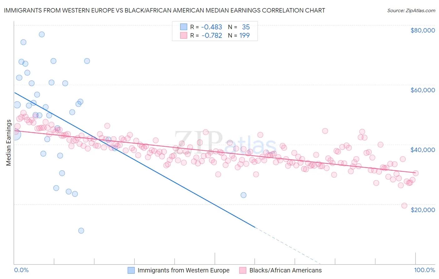 Immigrants from Western Europe vs Black/African American Median Earnings