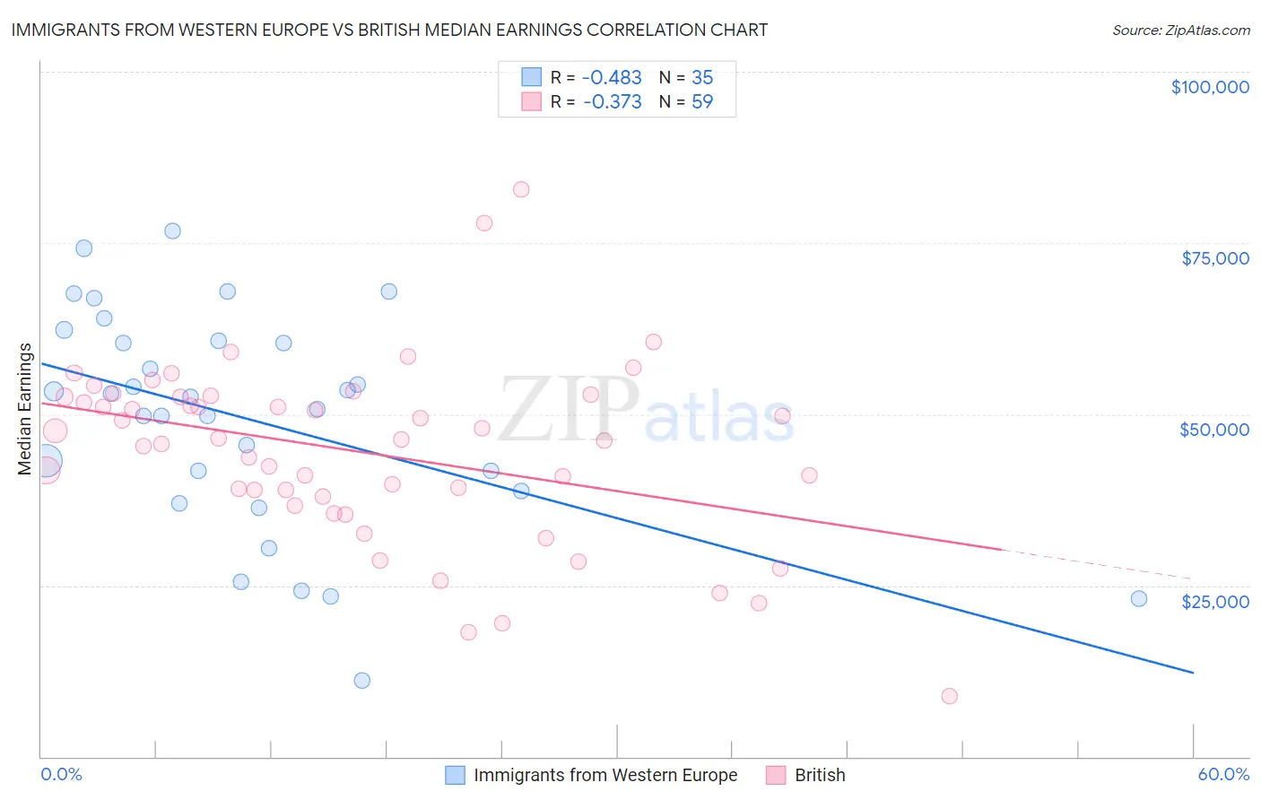 Immigrants from Western Europe vs British Median Earnings