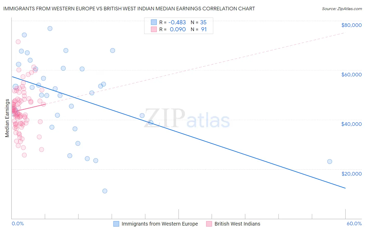 Immigrants from Western Europe vs British West Indian Median Earnings