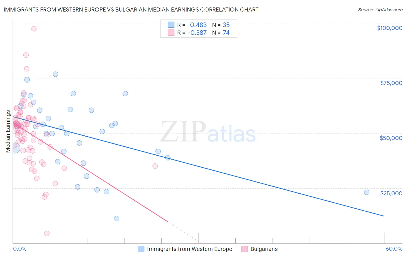 Immigrants from Western Europe vs Bulgarian Median Earnings