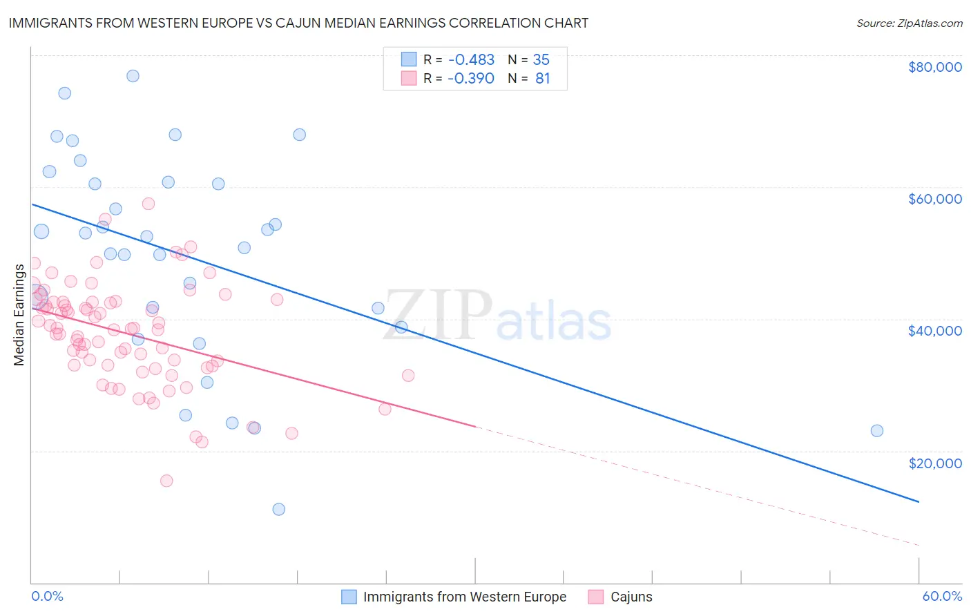 Immigrants from Western Europe vs Cajun Median Earnings