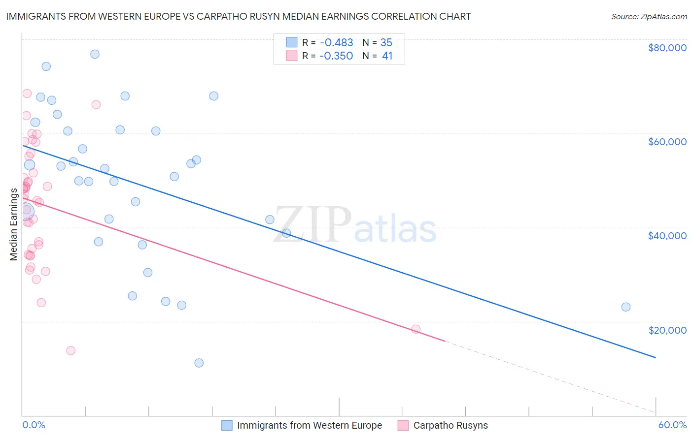 Immigrants from Western Europe vs Carpatho Rusyn Median Earnings